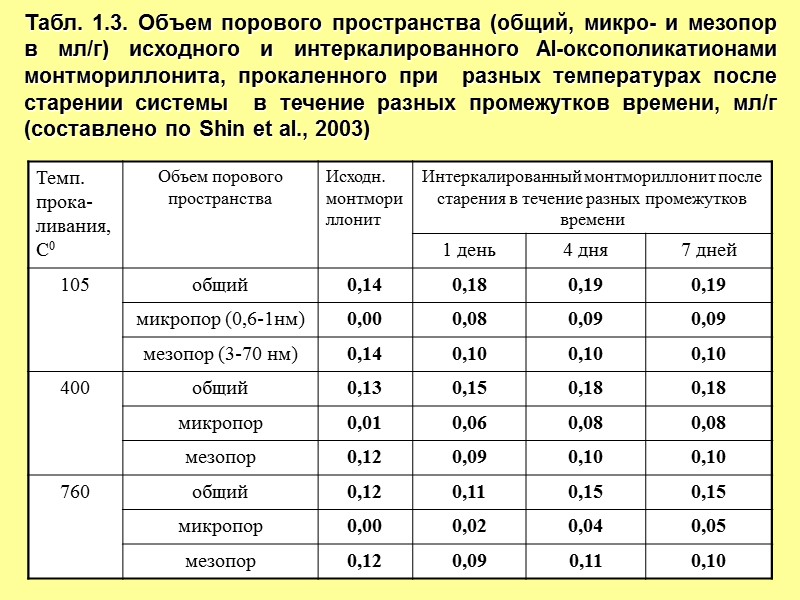 Табл. 1.3. Объем порового пространства (общий, микро- и мезопор в мл/г) исходного и интеркалированного